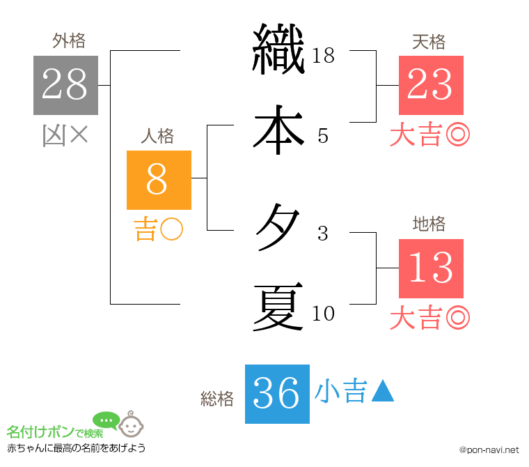 織本 夕夏さんの姓名判断結果