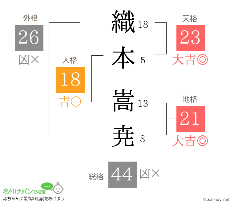 織本 嵩尭さんの姓名判断結果