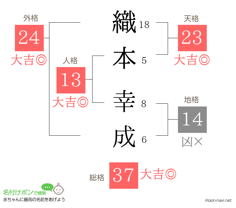 織本 幸成さんの姓名判断結果