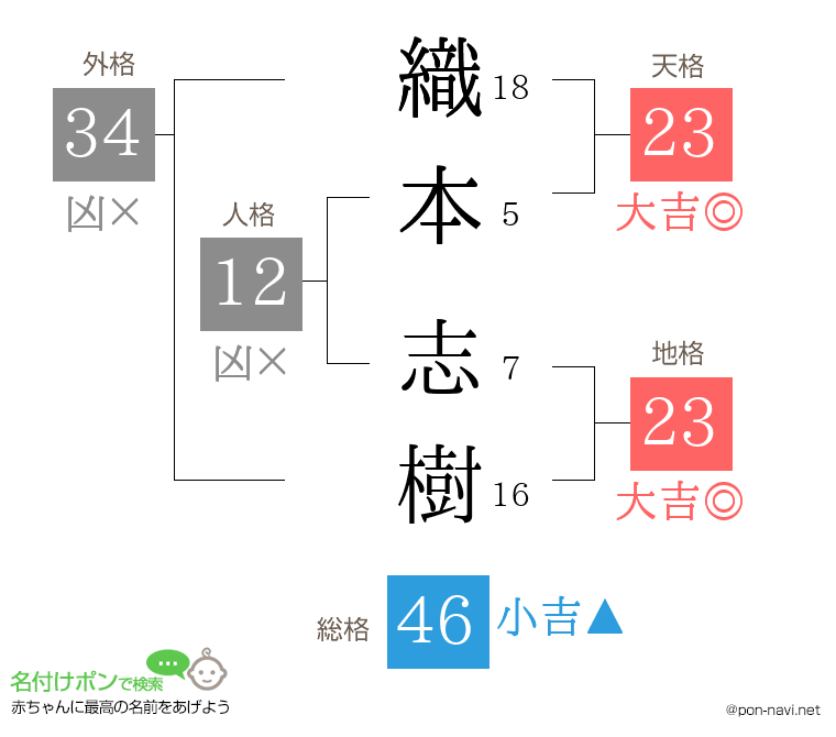 織本 志樹さんの姓名判断結果