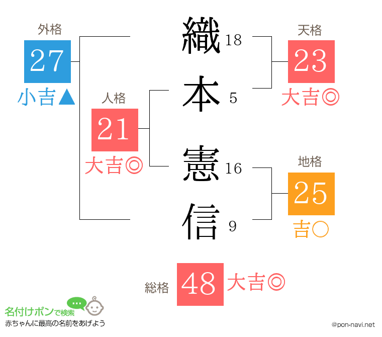 織本 憲信さんの姓名判断結果