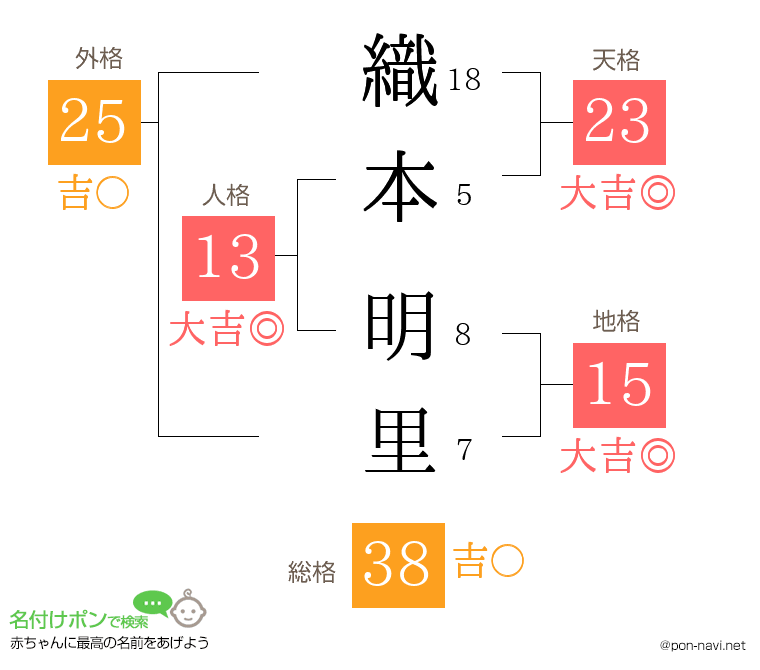 織本 明里さんの姓名判断結果