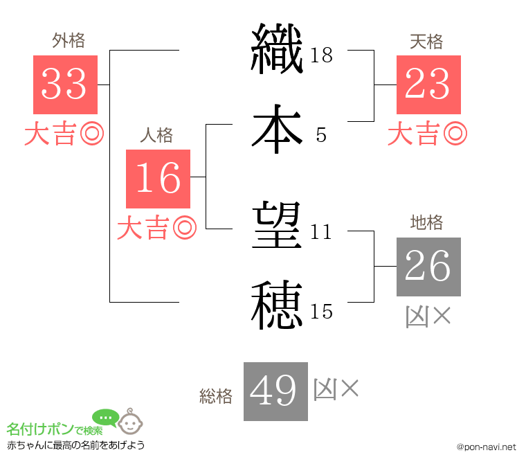 織本 望穂さんの姓名判断結果