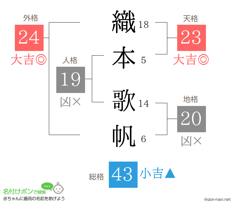 織本 歌帆さんの姓名判断結果