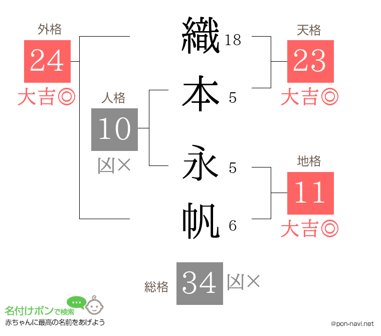 織本 永帆さんの姓名判断結果