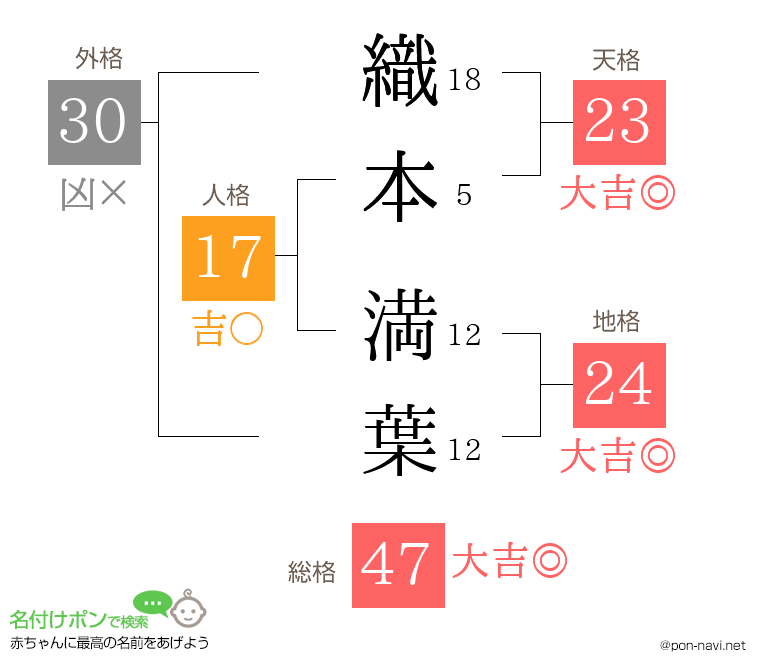 織本 満葉さんの姓名判断結果