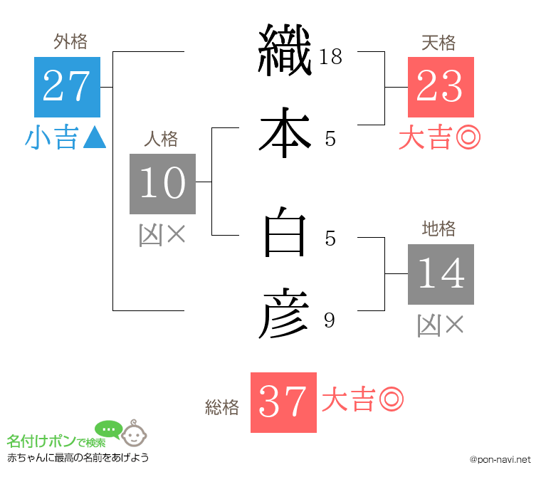 織本 白彦さんの姓名判断結果