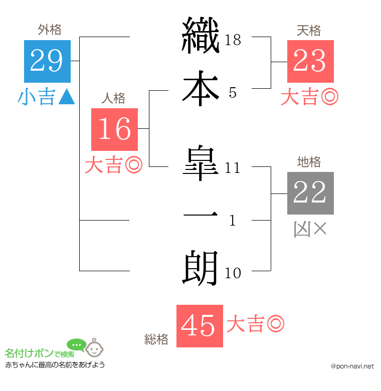 織本 皐一朗さんの姓名判断結果