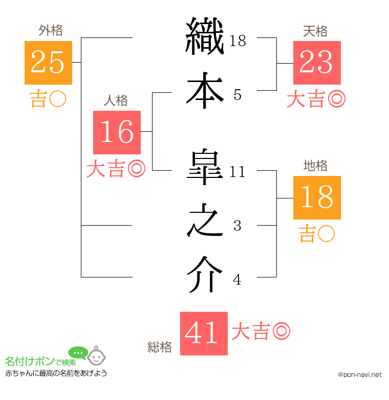 織本 皐之介さんの姓名判断結果