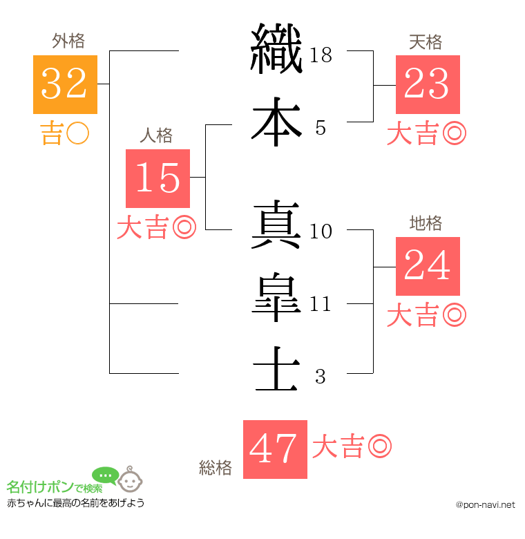 織本 真皐士さんの姓名判断結果