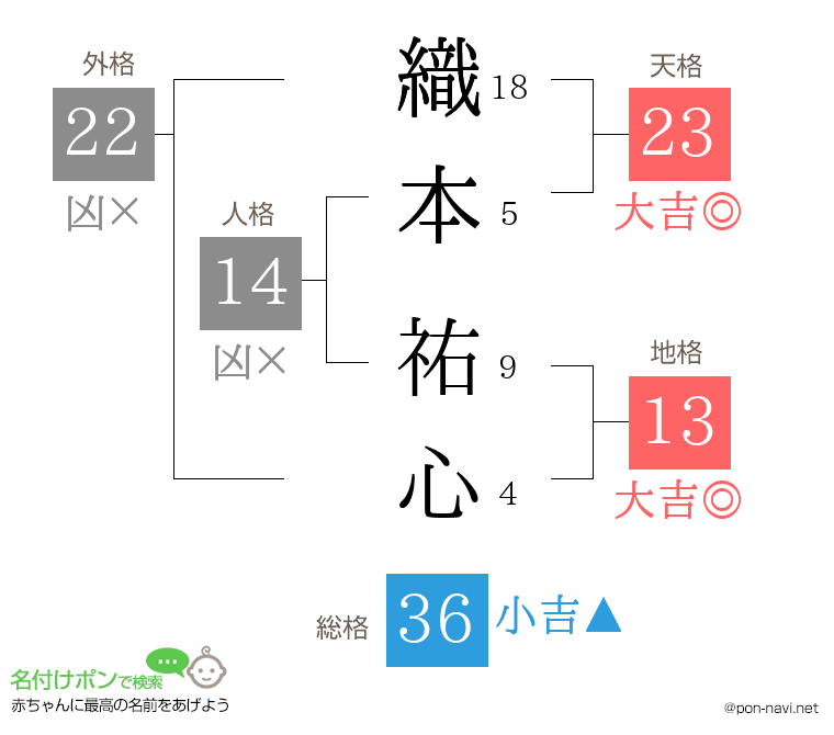 織本 祐心さんの姓名判断結果