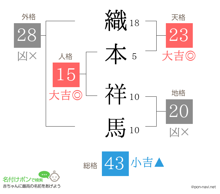 織本 祥馬さんの姓名判断結果