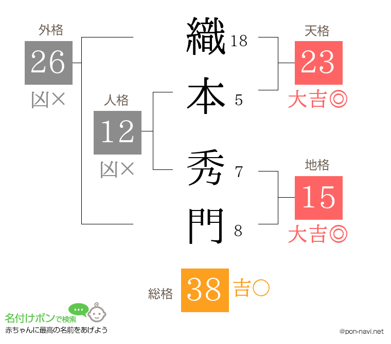 織本 秀門さんの姓名判断結果