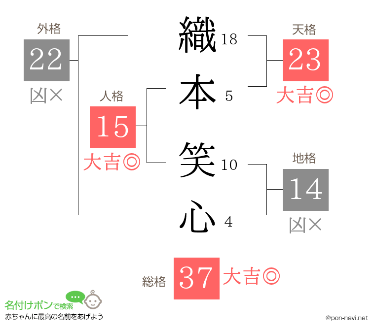 織本 笑心さんの姓名判断結果