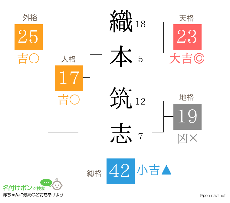 織本 筑志さんの姓名判断結果