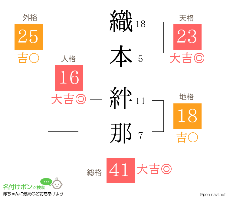 織本 絆那さんの姓名判断結果