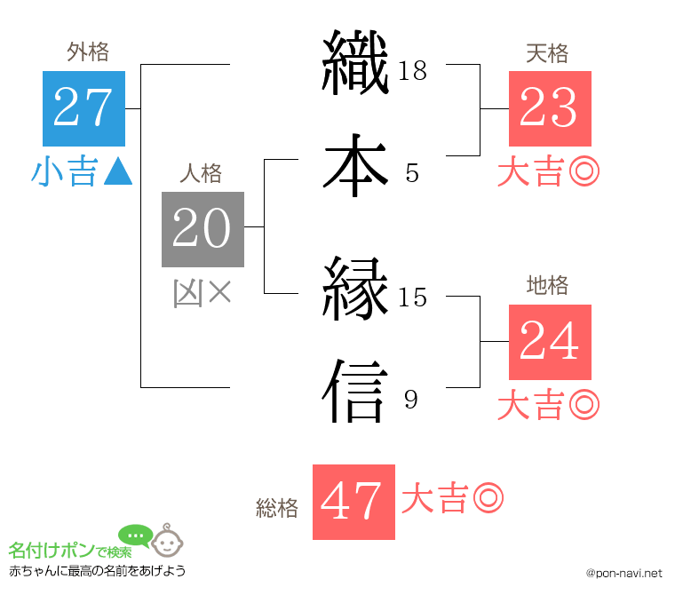 織本 縁信さんの姓名判断結果
