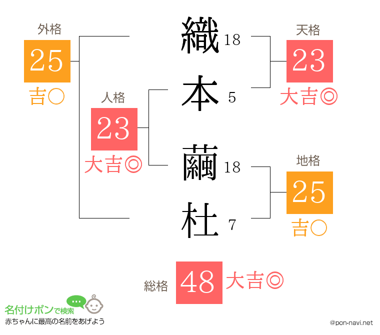 織本 繭杜さんの姓名判断結果