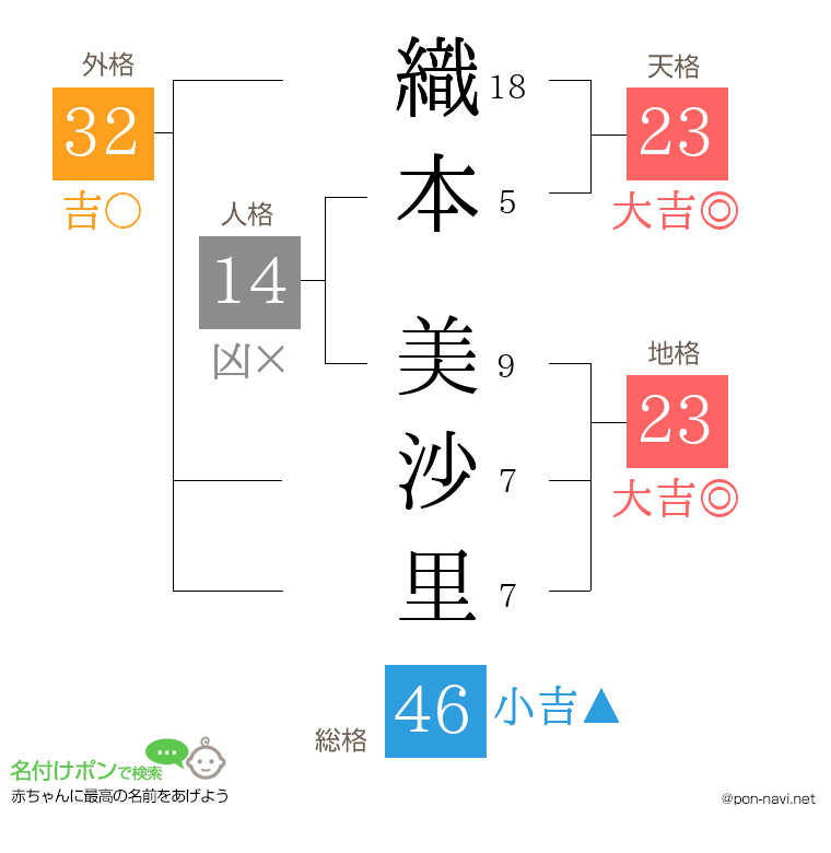 織本 美沙里さんの姓名判断結果