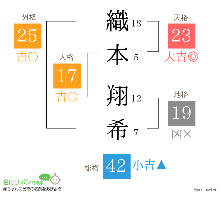 織本 翔希さんの姓名判断結果