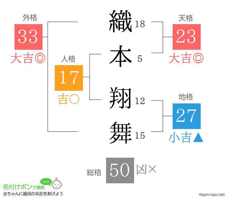 織本 翔舞さんの姓名判断結果
