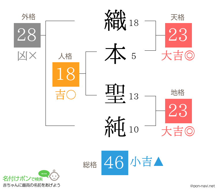 織本 聖純さんの姓名判断結果