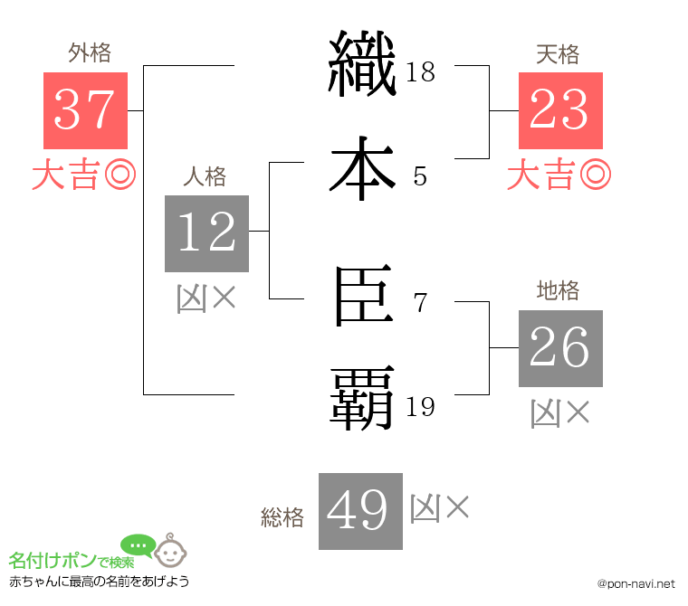 織本 臣覇さんの姓名判断結果