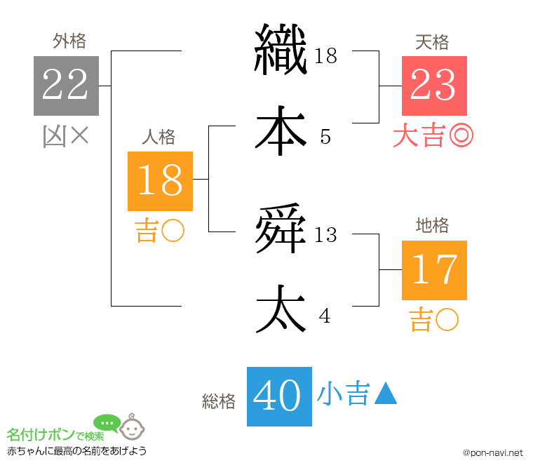 織本 舜太さんの姓名判断結果