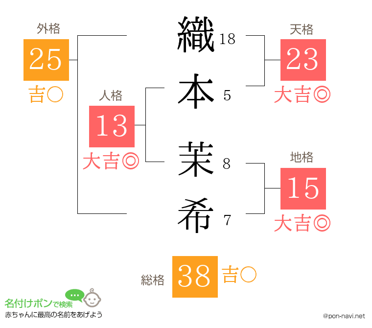 織本 茉希さんの姓名判断結果
