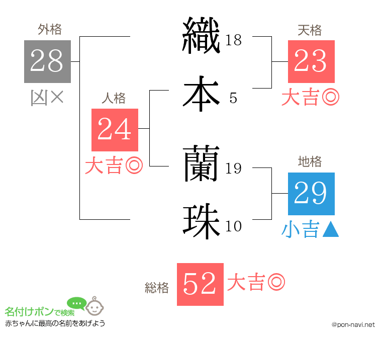 織本 蘭珠さんの姓名判断結果