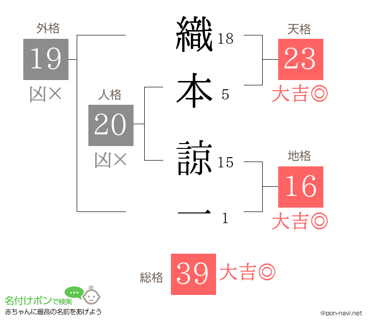 織本 諒一さんの姓名判断結果