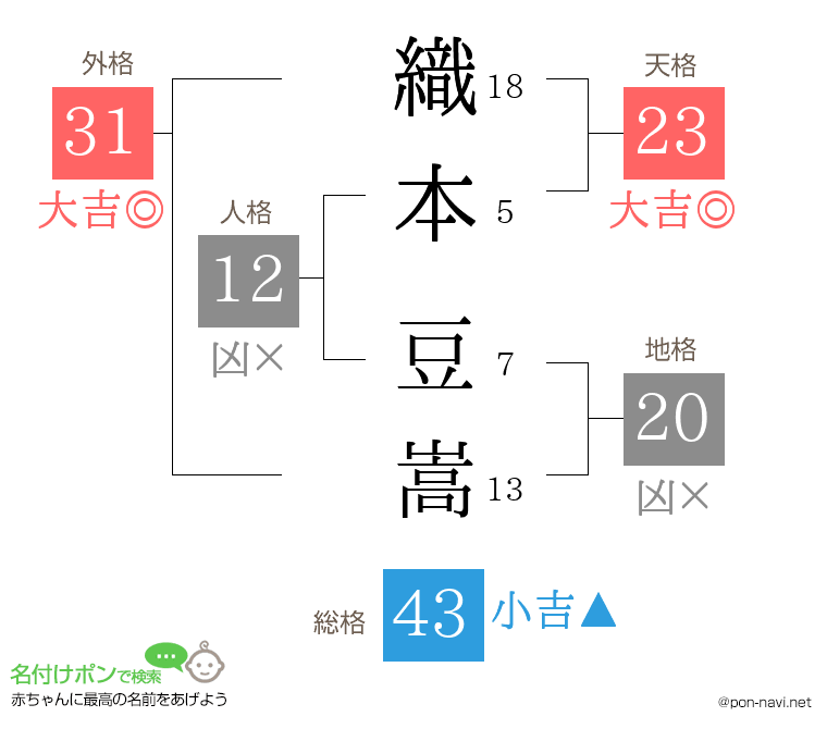 織本 豆嵩さんの姓名判断結果