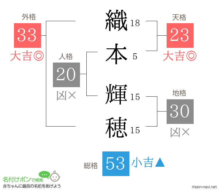 織本 輝穂さんの姓名判断結果