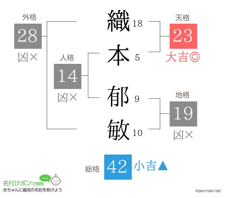織本 郁敏さんの姓名判断結果