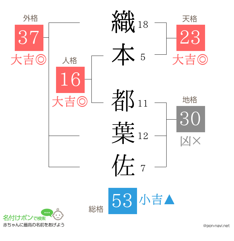 織本 都葉佐さんの姓名判断結果