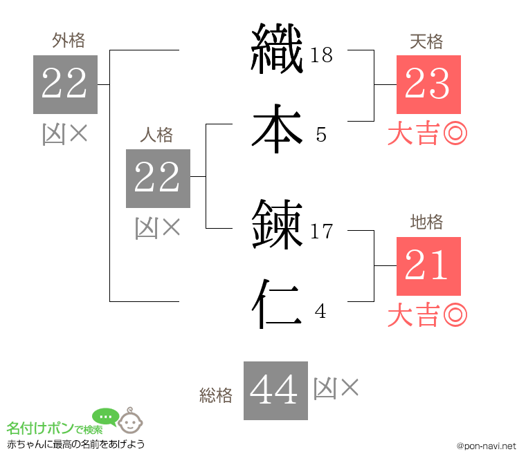 織本 鍊仁さんの姓名判断結果