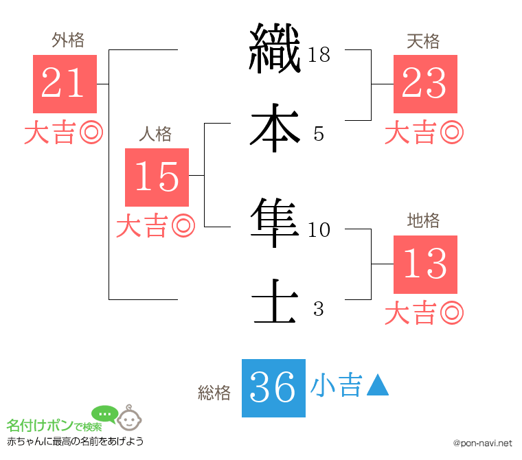 織本 隼士さんの姓名判断結果