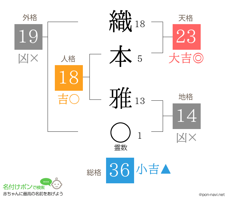 織本 雅さんの姓名判断結果