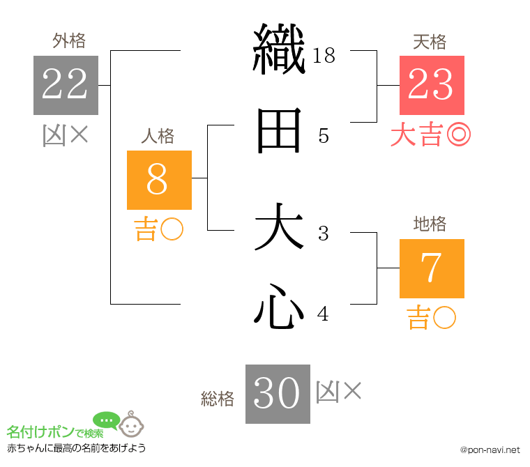 織田 大心さんの姓名判断結果