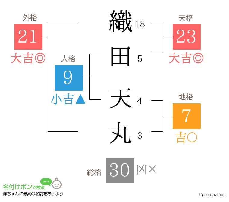 織田 天丸さんの姓名判断結果