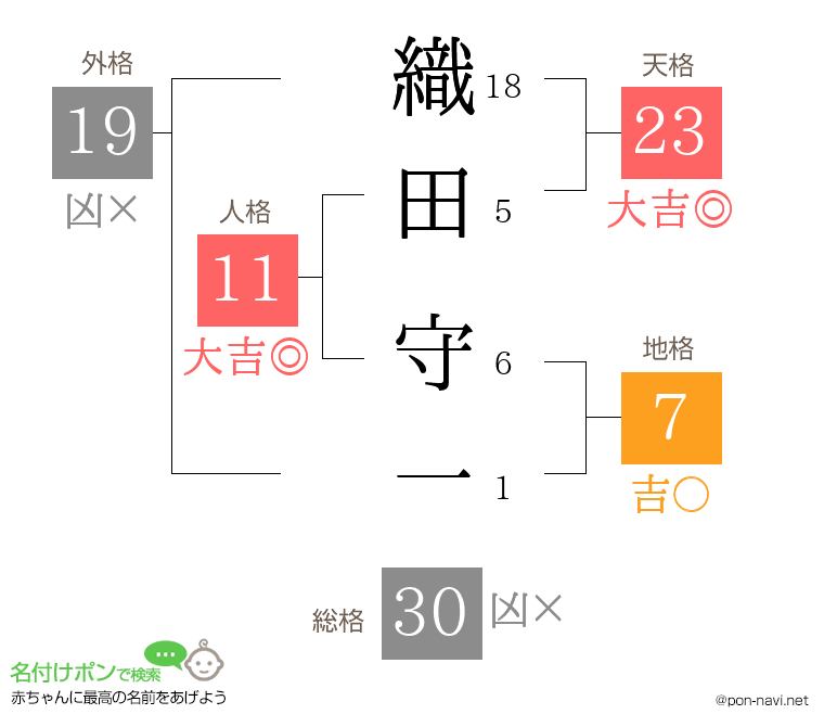 織田 守一さんの姓名判断結果
