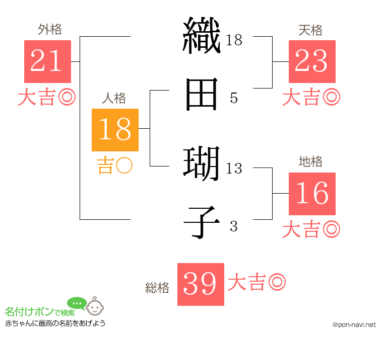 織田 瑚子さんの姓名判断結果