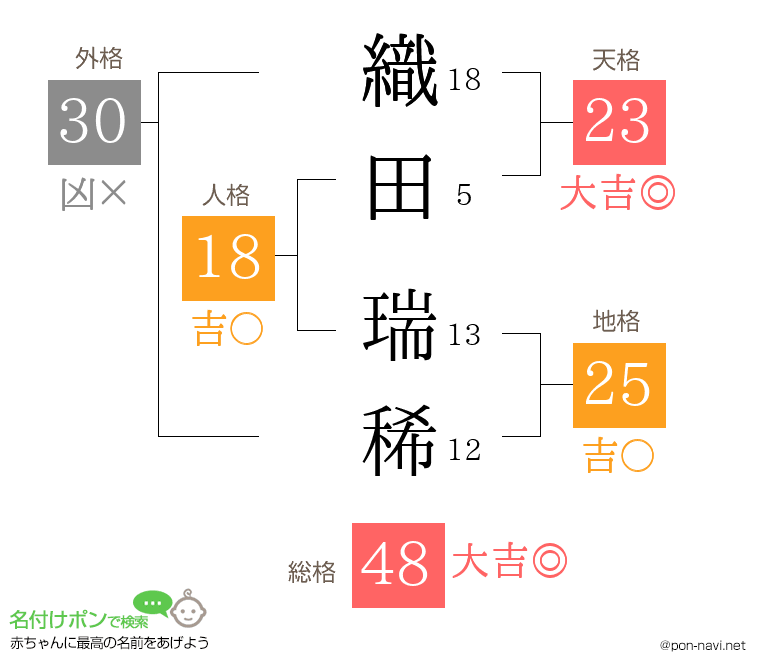 織田 瑞稀さんの姓名判断結果