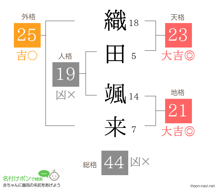 織田 颯来さんの姓名判断結果