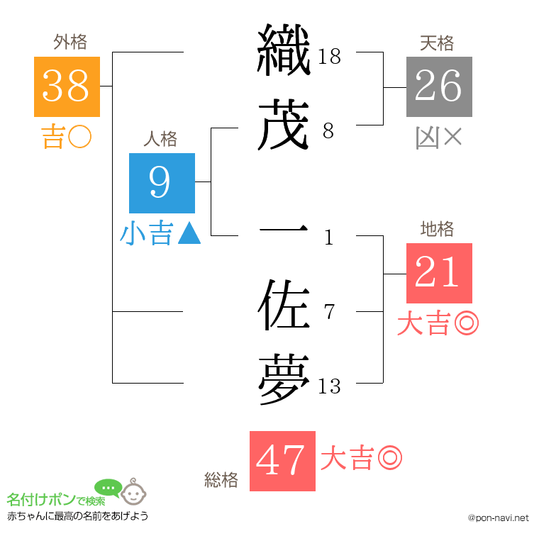 織茂 一佐夢さんの姓名判断結果
