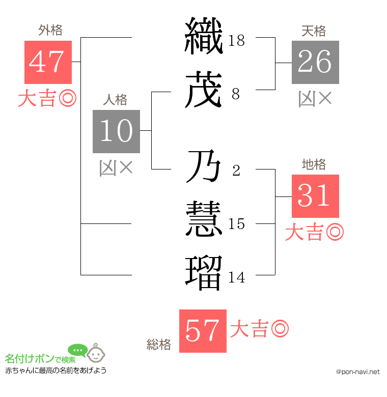 織茂 乃慧瑠さんの姓名判断結果