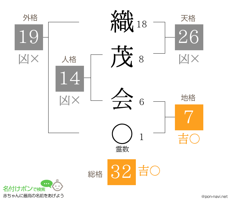 織茂 会さんの姓名判断結果