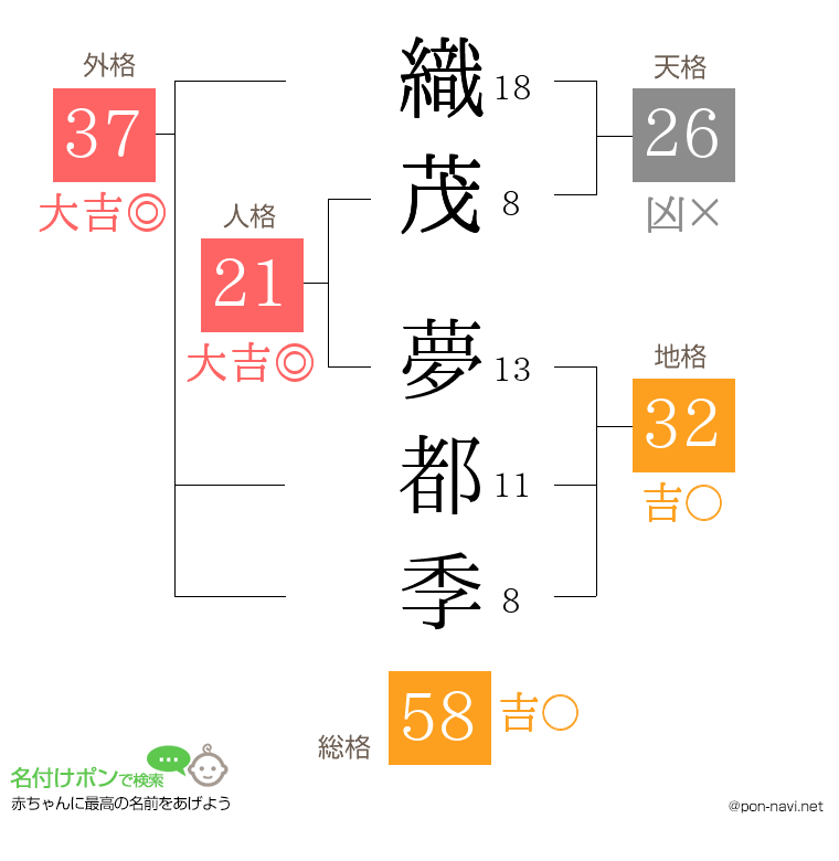 織茂 夢都季さんの姓名判断結果