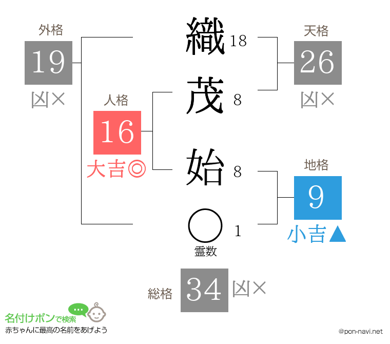 織茂 始さんの姓名判断結果