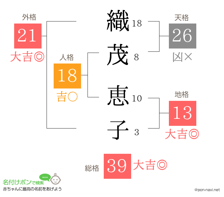織茂 恵子さんの姓名判断結果